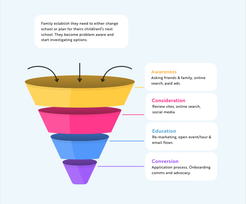 Amplify Digital Marketing For Schools Funnel - Budgets blog