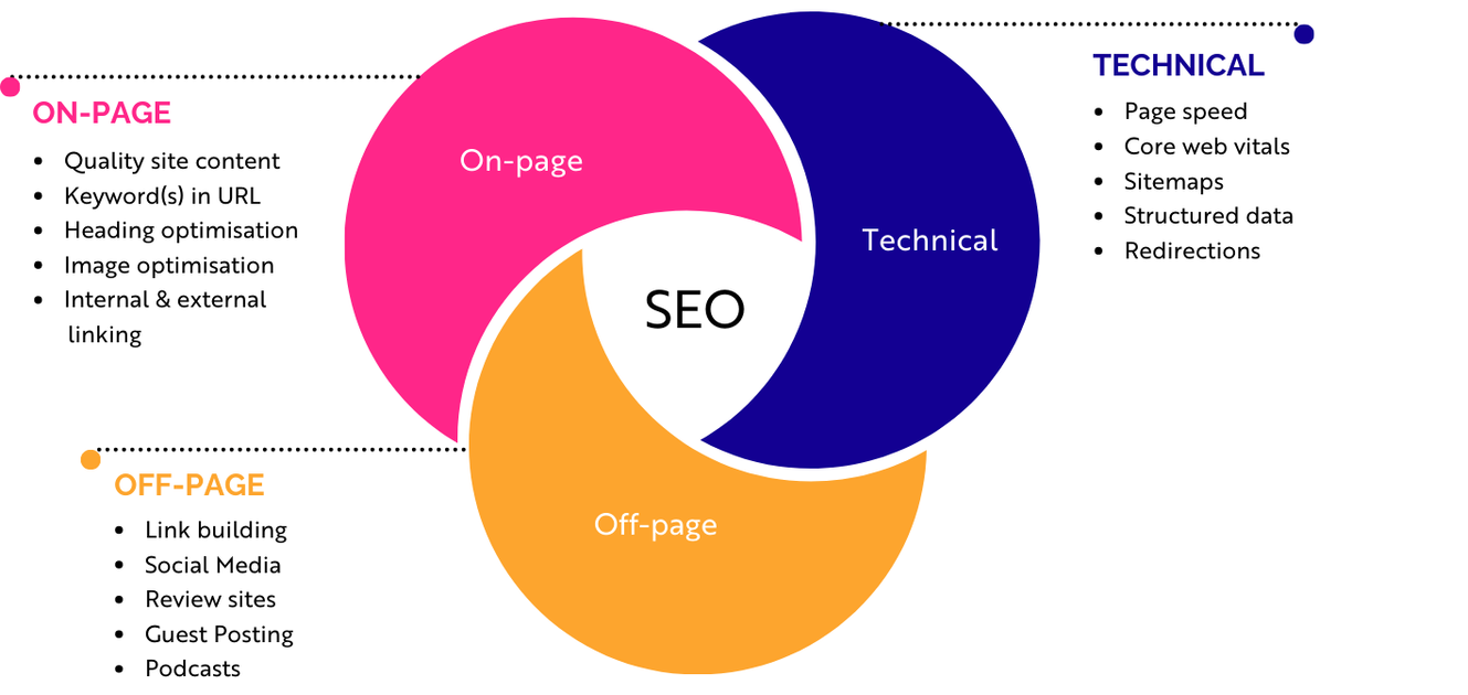 Amplify - seo for schools - diagram showing how on page seo off page seo and technical seo all play a role in better ranking