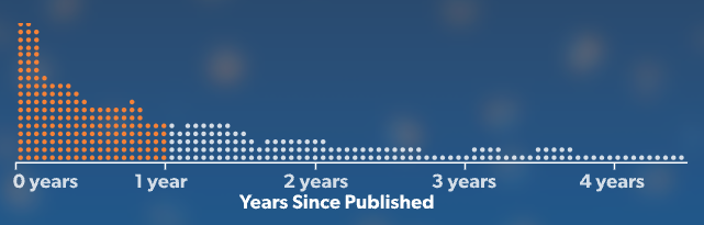 Amplify Marketing For Schools - Muck Rack Study on GEO Showing Content Freshness Matters.