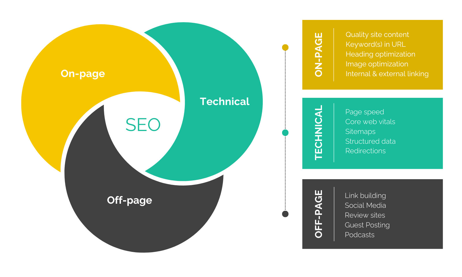 SEO venn diagram showing the relationship between technical seo, on page seo and off page - banner for seo for schools proven strategies for better rankings 2024 article.